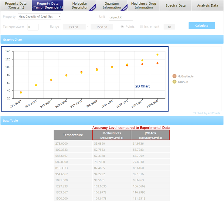 Temperature Dependent Information